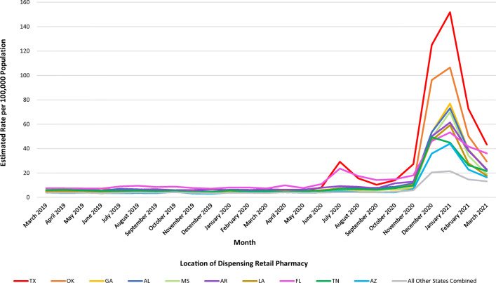 Ivermectin dispensing US during COVID-19 by state