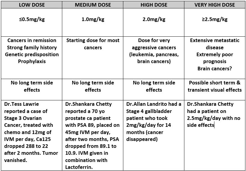 ivermectin and fenbendazole for cancer ivermectin dosage comparison